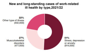 Health and Safety Statistics 2022 - Osteopaths For Industry