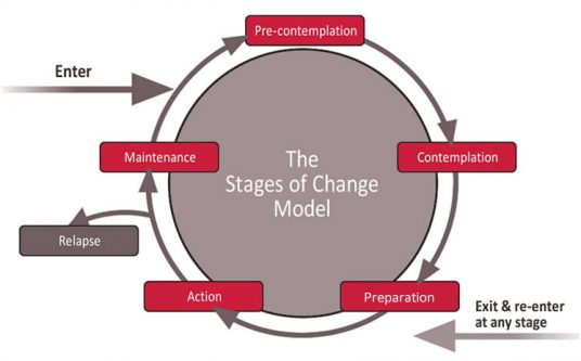 Apply the Stages of Change model to your training